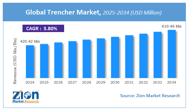Trencher Market Size