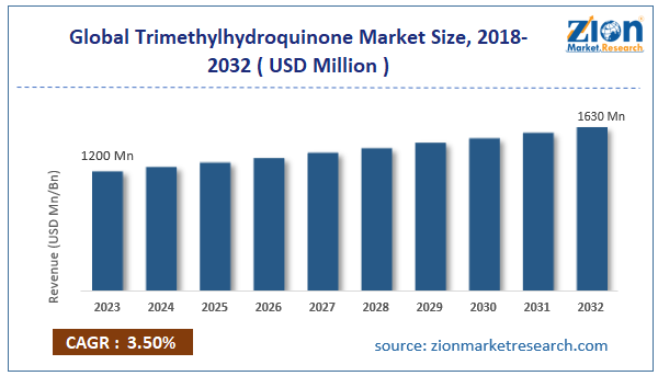 Global Trimethylhydroquinone Market Size