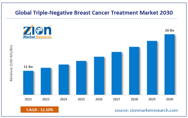 Global Triple-Negative Breast Cancer Treatment Market Size