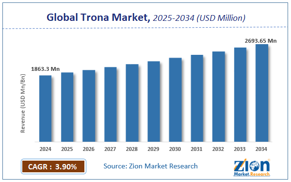 Global Trona Market size