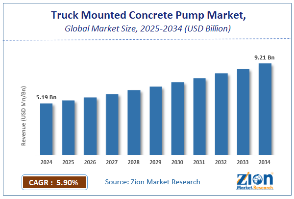Global Truck Mounted Concrete Pump Market Size