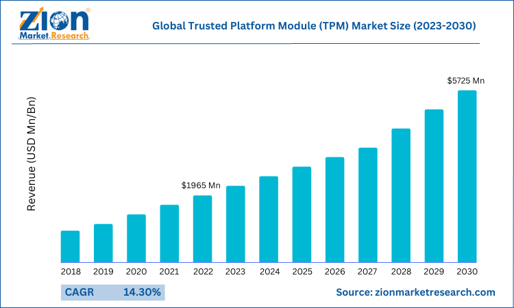 Global Trusted Platform Module (TPM) Market Size