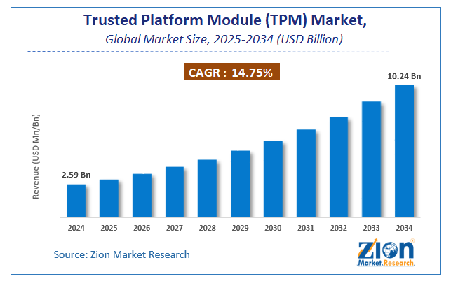 Trusted Platform Module (TPM) Market Size