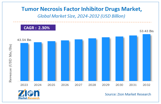 Global Tumor Necrosis Factor Inhibitor Drugs Market Size