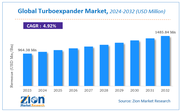 Global Turboexpander Market Size