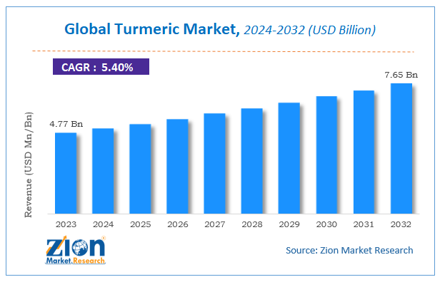 Global Turmeric Market Size