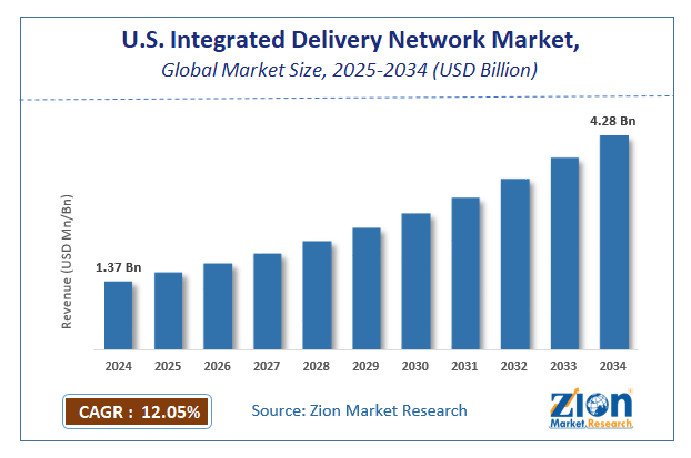 U.S. Integrated Delivery Network Market Size