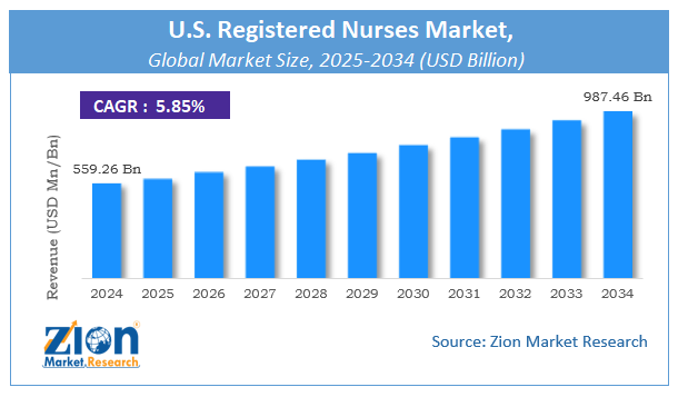 US. Registered Nurses Market