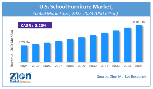U.S. School Furniture Market Size