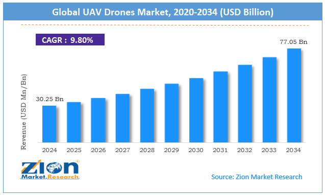 Global UAV Drones Market Size