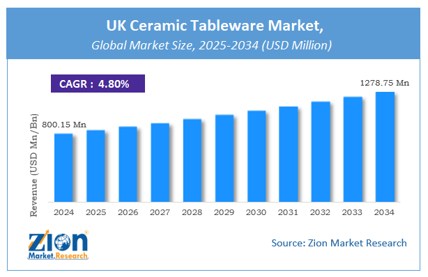 UK Ceramic Tableware Market Size