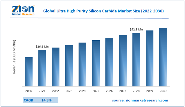Global Ultra High Purity Silicon Carbide Market Size