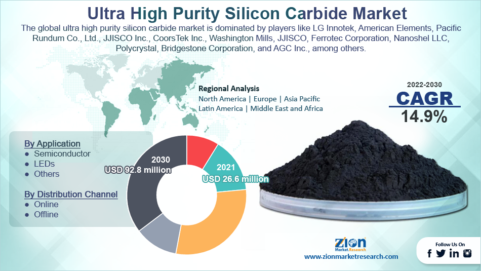 Global Ultra High Purity Silicon Carbide Market
