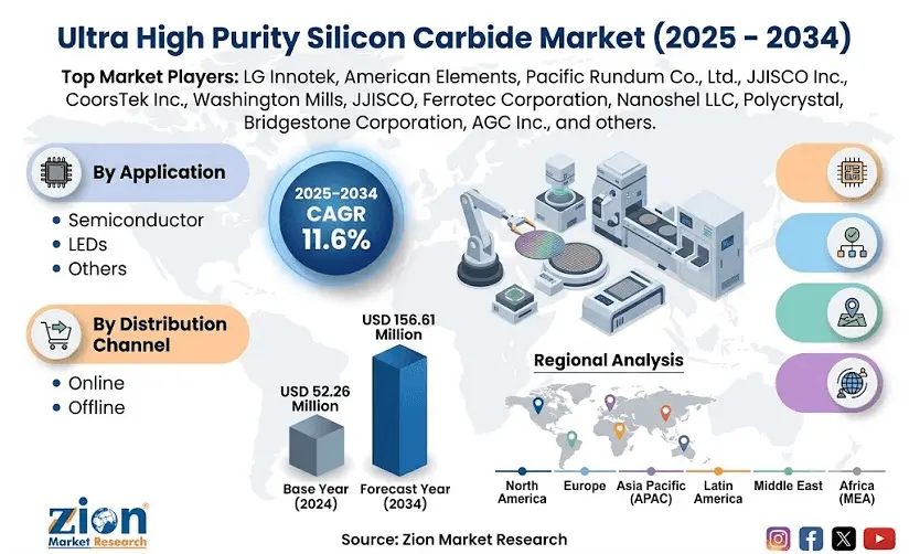 Global Ultra High Purity Silicon Carbide Market