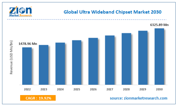 Ultra-Wideband Market by Components (Hardware, Services, Software),  Frequency Spectrum (Multiband, Single Band), Positioning, Industry - Global  Forecast 2024-2030