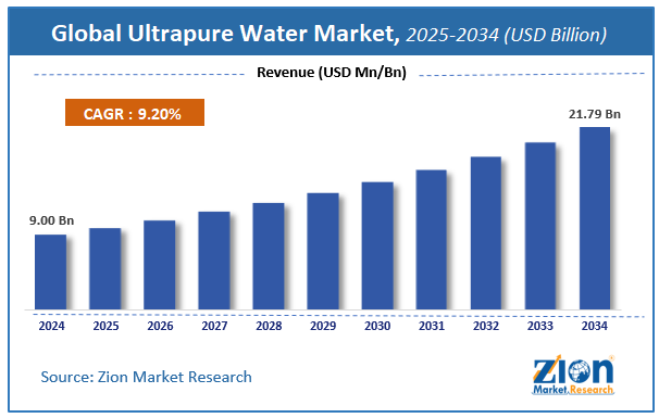 Global Ultrapure Water Market Size
