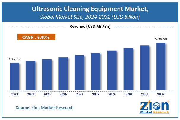 Ultrasonic Cleaning Equipment Market Size