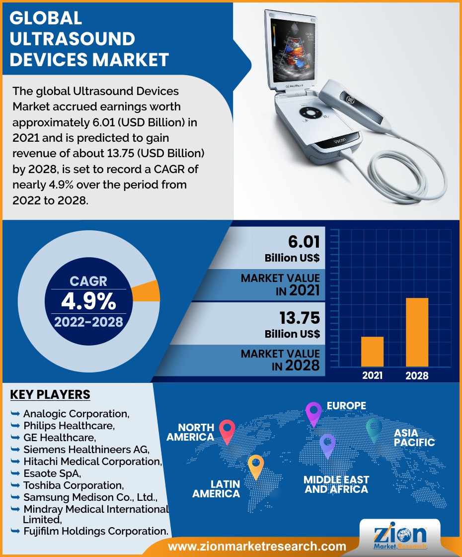 Global Ultrasound Devices Market 