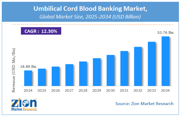 Global Umbilical Cord Blood Banking Market Size