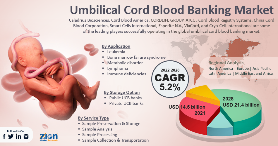 Global Umbilical Cord Blood Banking Market