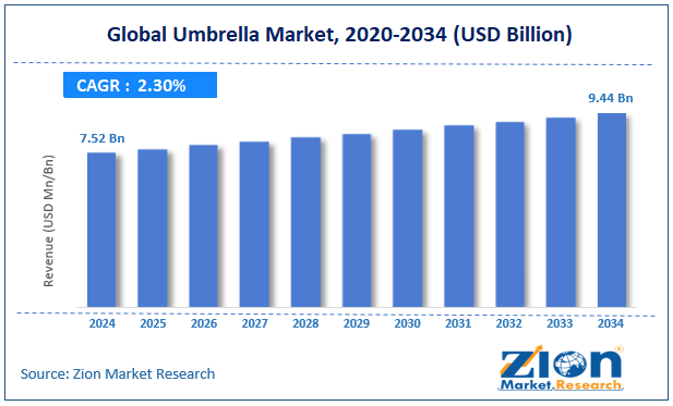 Global Umbrella Market Size
