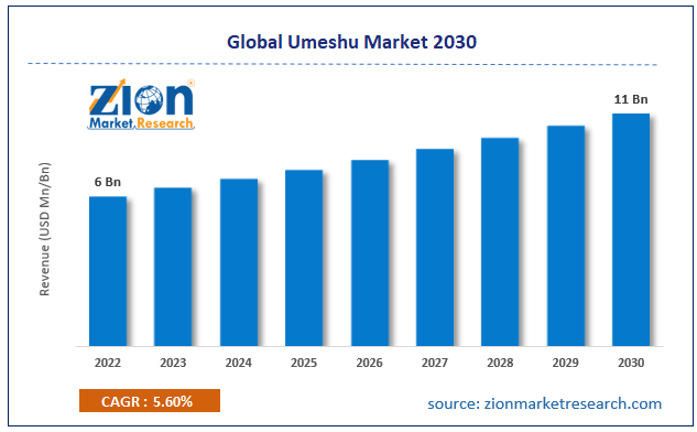 Global Umeshu Market Size