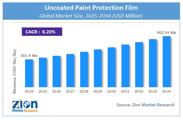 Uncoated Paint Protection Film Market Size