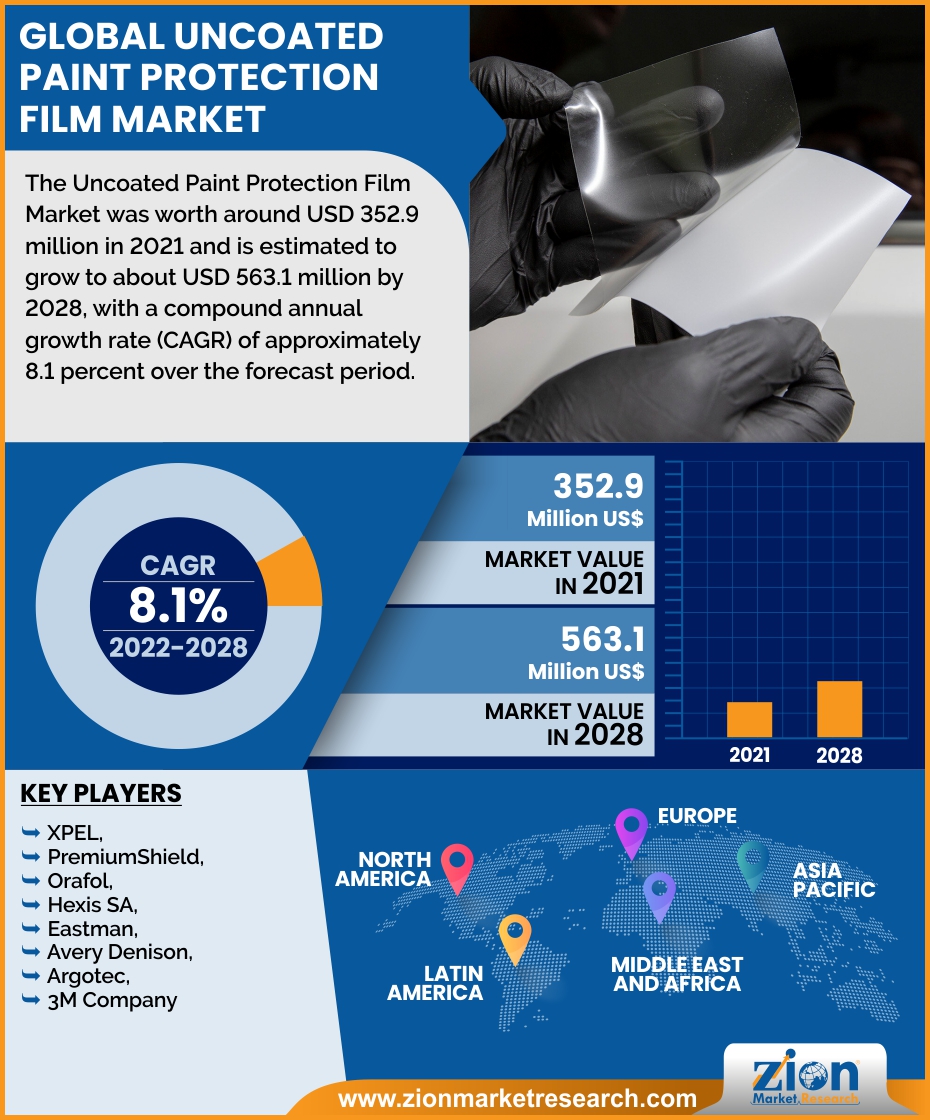 Global Uncoated Paint Protection Film Market