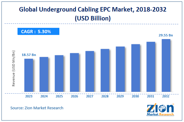 Underground Cabling Epc Market Size