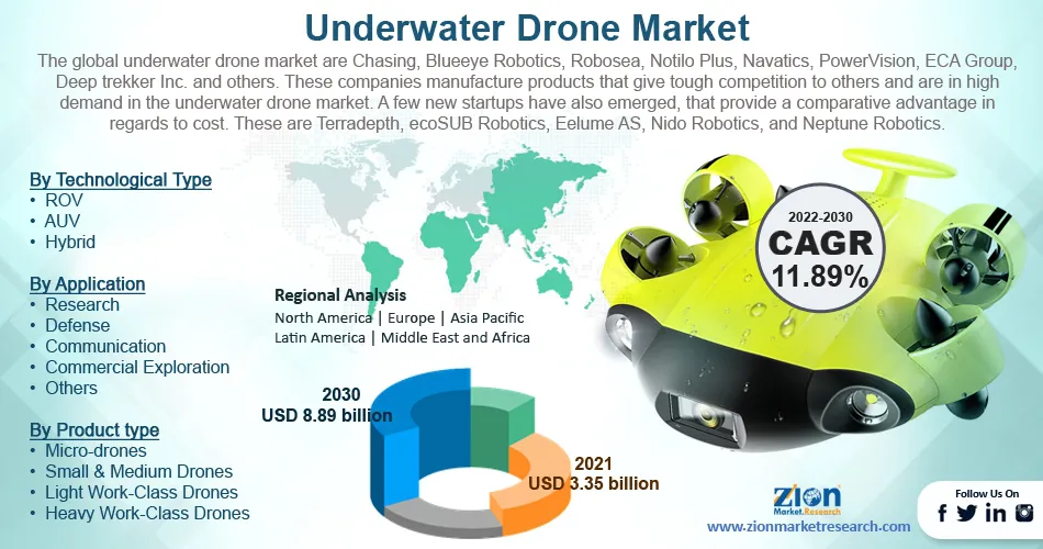 Underwater on sale drone market