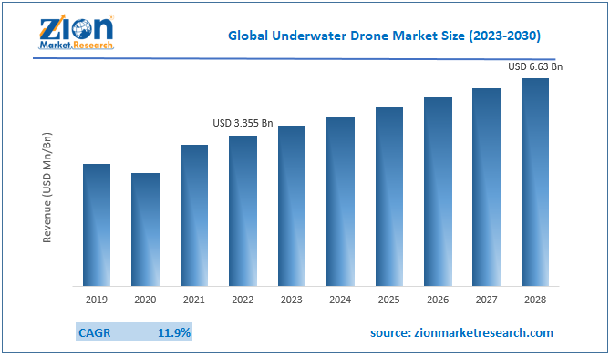 Underwater on sale drone market