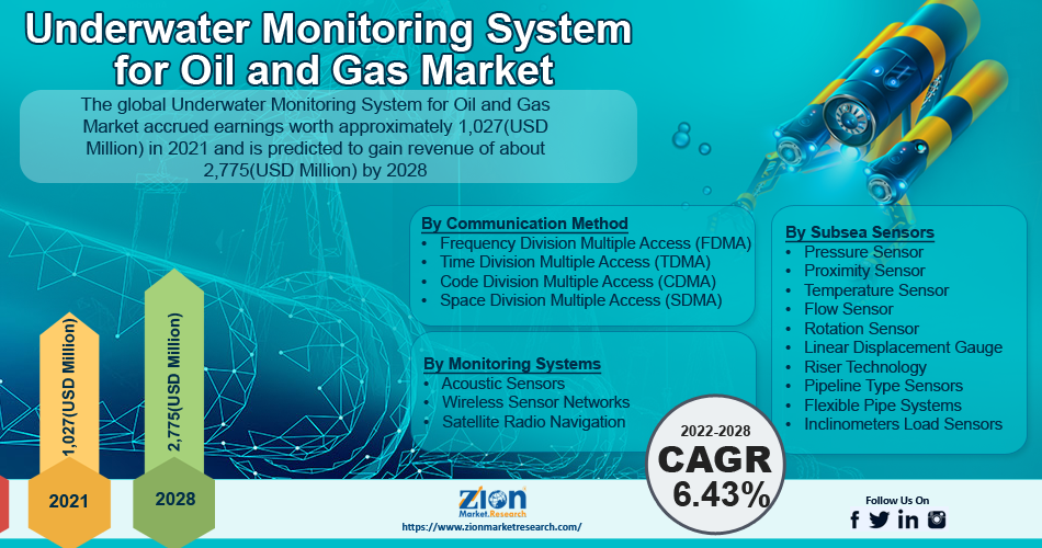 Global Underwater Monitoring System for Oil and Gas Market