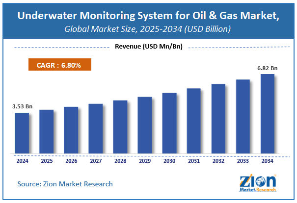 Global Underwater Monitoring System for Oil and Gas Market Size