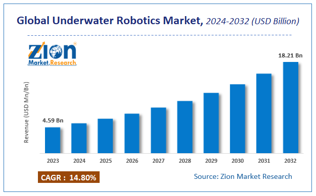 Global Underwater Robotics Market Size