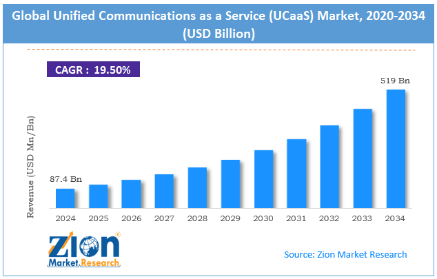 Global Unified Communications as a Service (UCaaS) Market Size