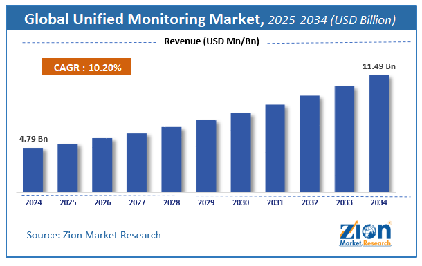 Global Unified Monitoring Market Size