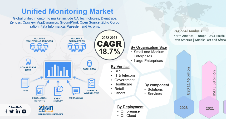 Global Unified Monitoring Market