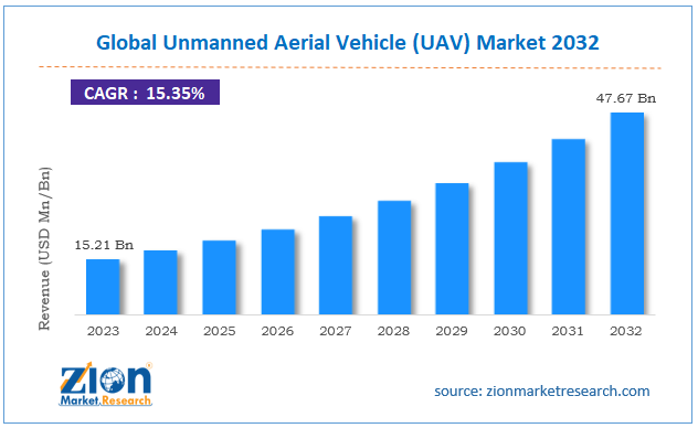 Global Unmanned Aerial Vehicle (UAV) Market Size