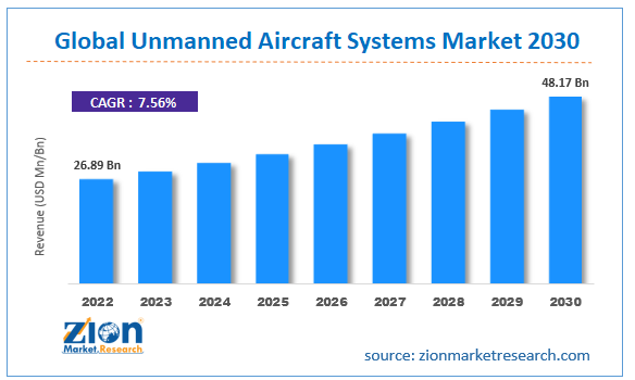 Unmanned Aircraft Systems Market Size