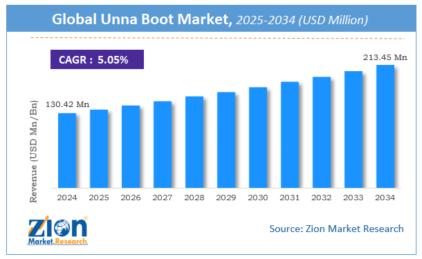 Unna Boot Market size