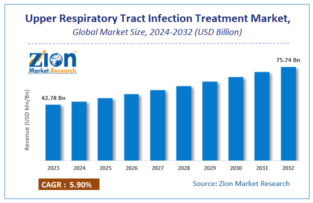 Global Upper Respiratory Tract Infection Treatment Market Size