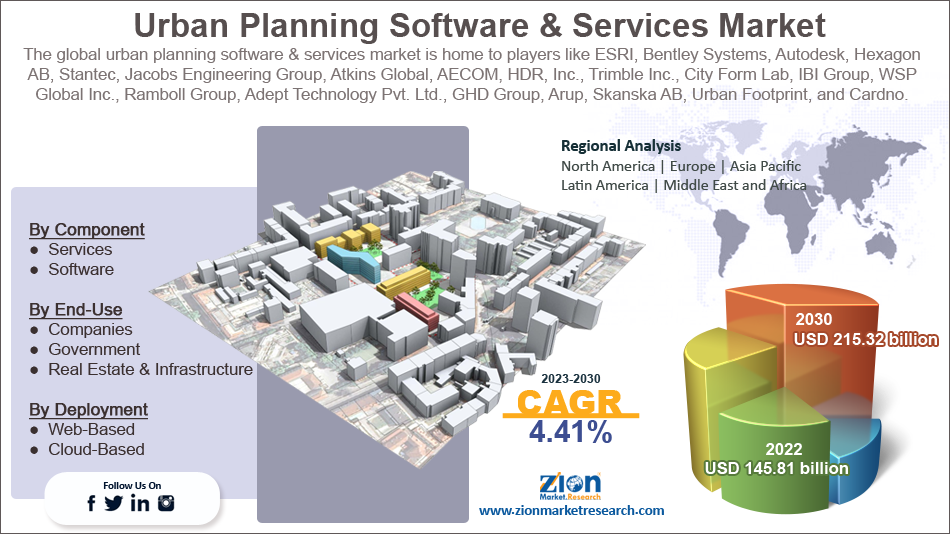 Global Urban Planning Software & Services Market