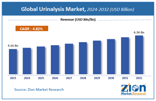 Urinalysis Market Size