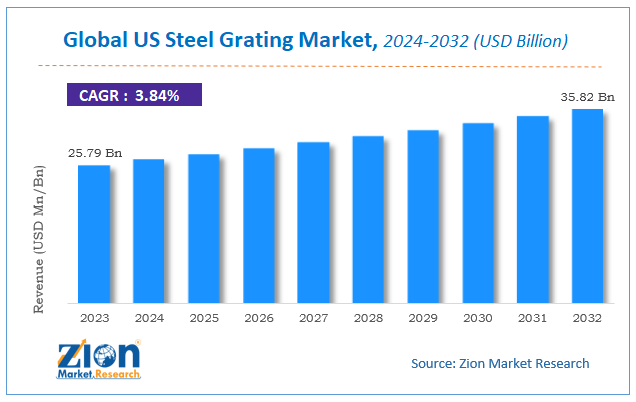 Global US Steel Grating Market Size