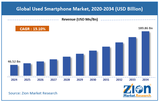 Global Used Smartphone Market Size