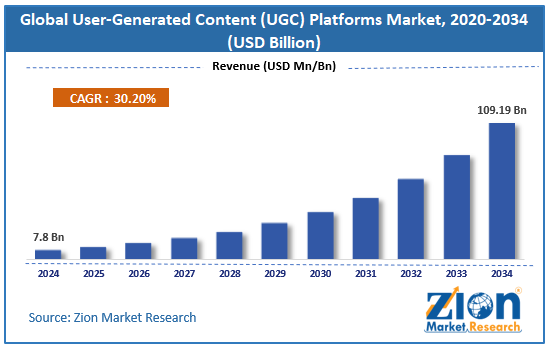 Global User Generated Content (UGC) Platforms Market Siae