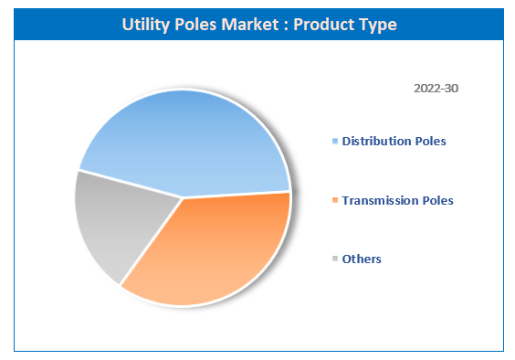 Global Utility Poles Market Share