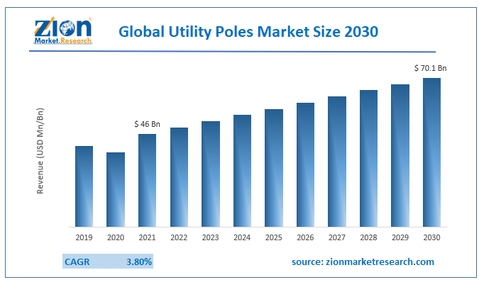 Global Utility Poles Market Size