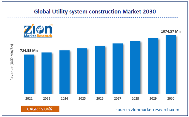 Global Utility System Construction Market Size