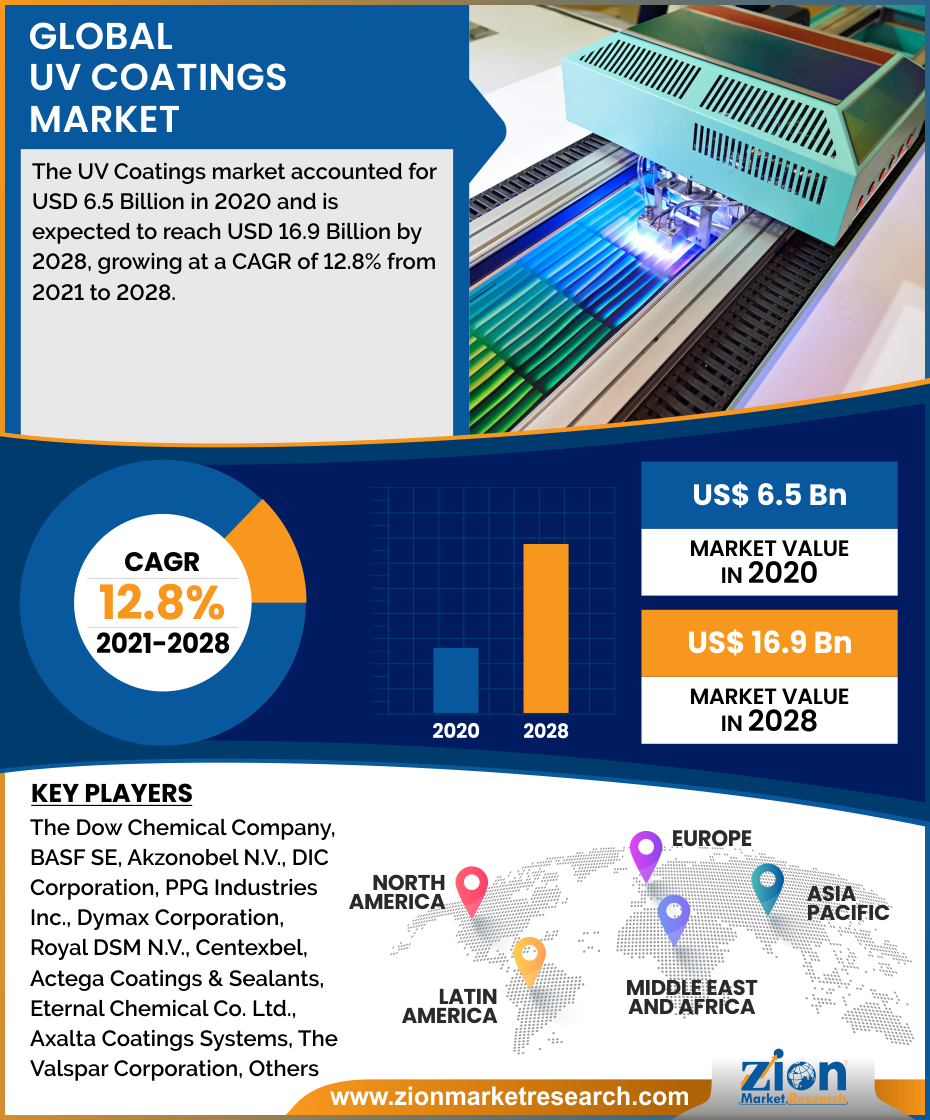 Global UV Coatings Market